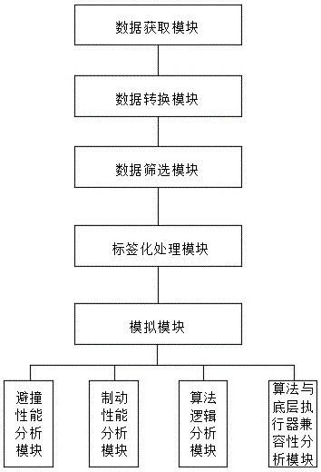 An automatic emergency braking system data analysis method, device, equipment and medium