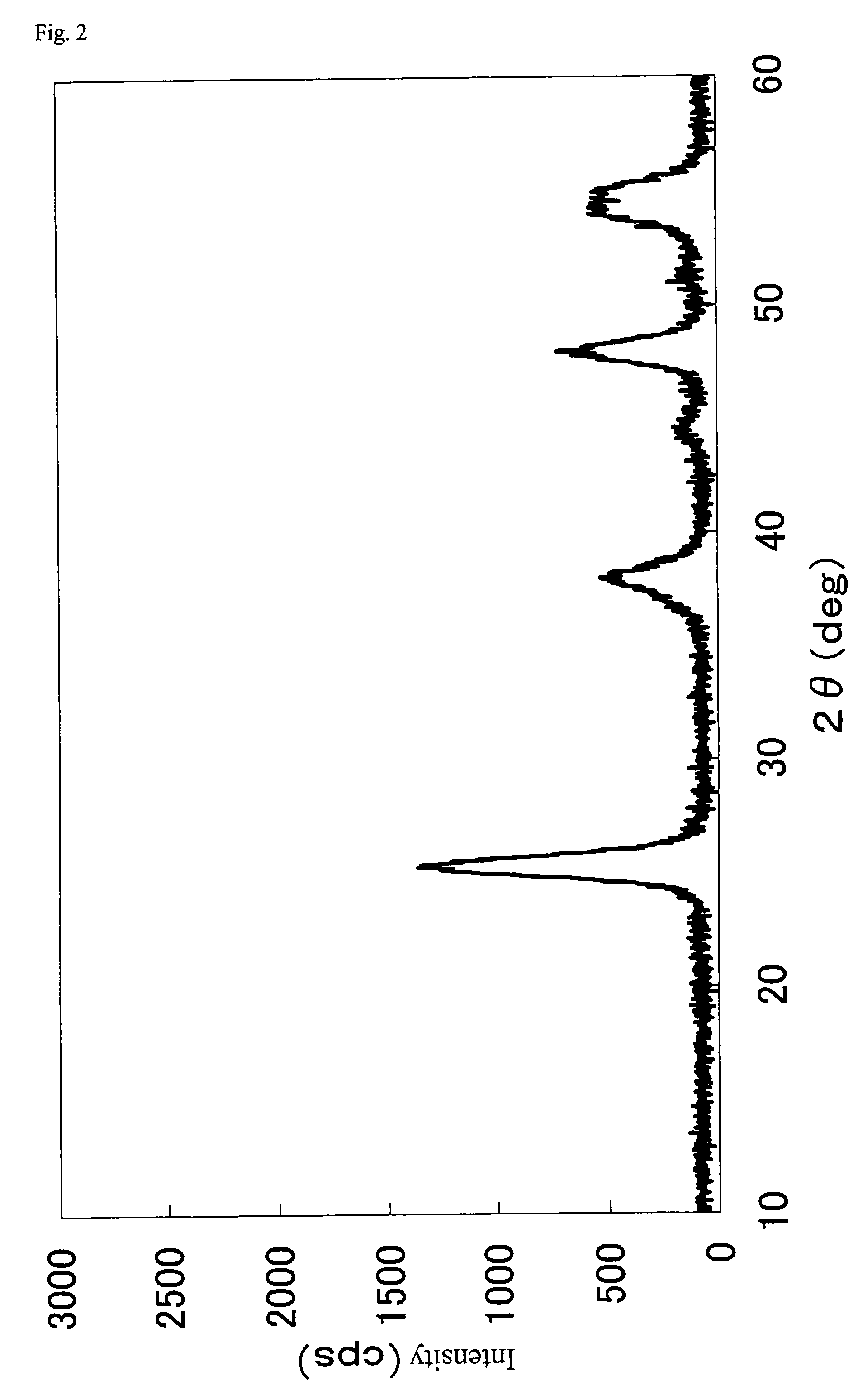 Method for treating exhaust gas