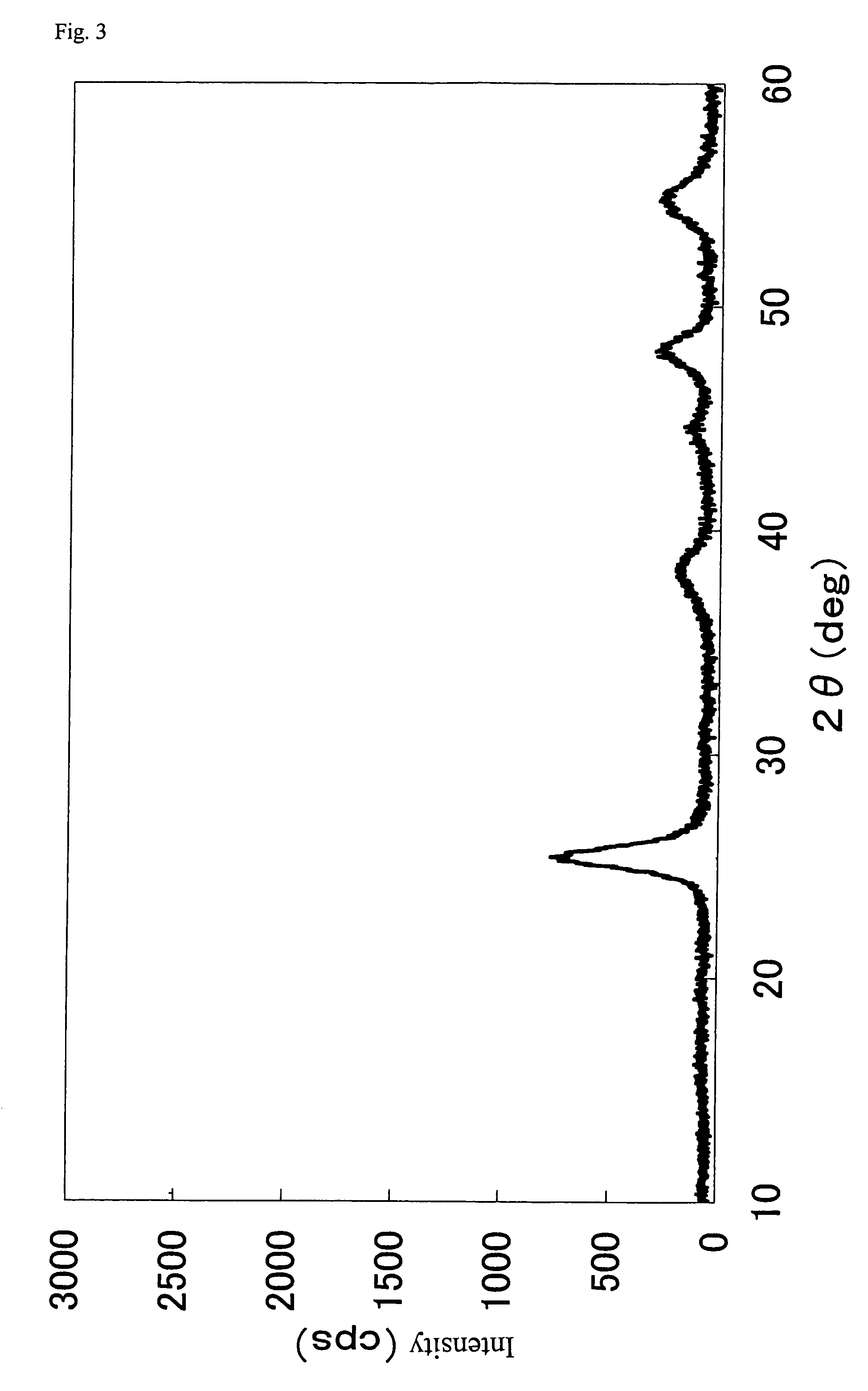 Method for treating exhaust gas