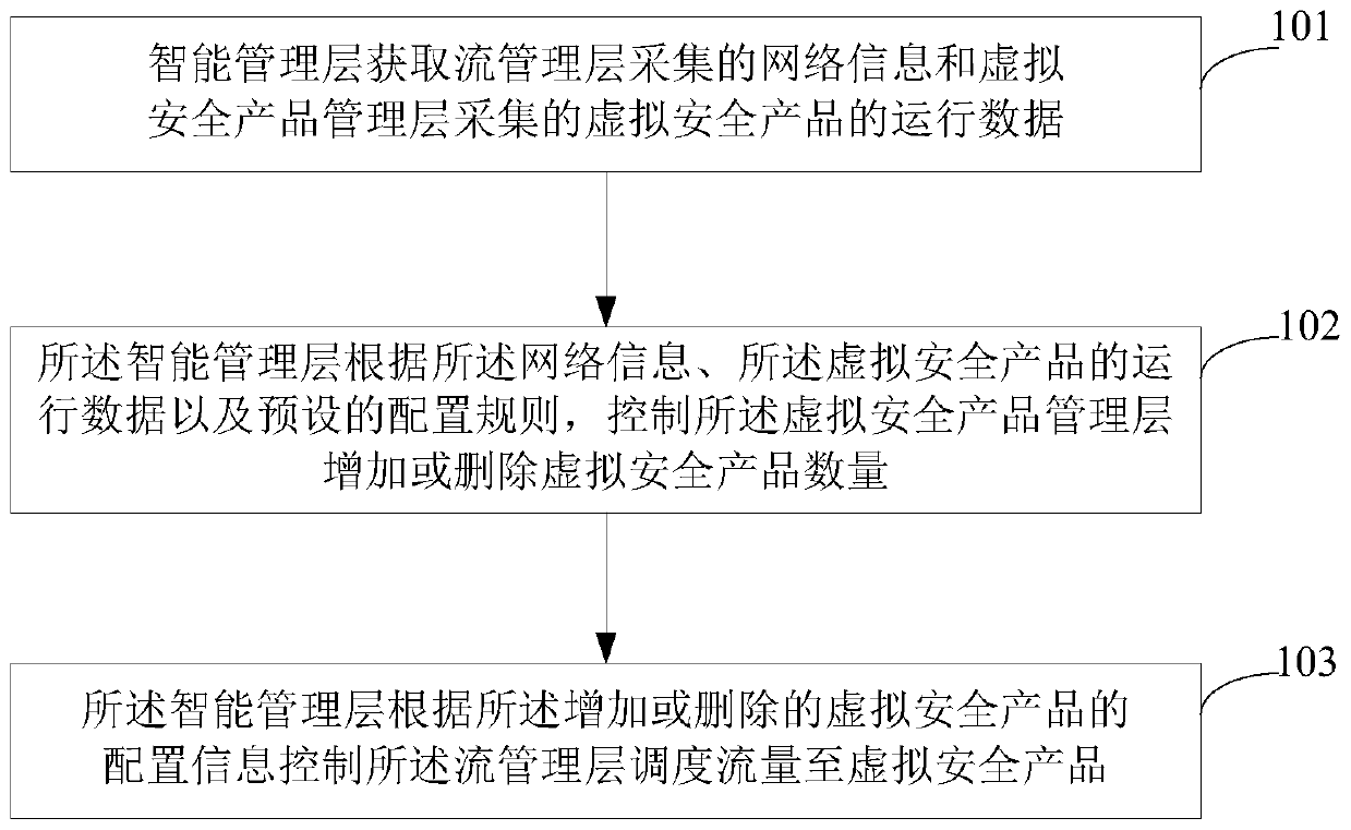 Flow security processing method and security virtualization system