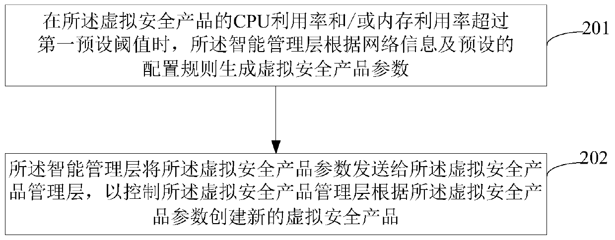 Flow security processing method and security virtualization system