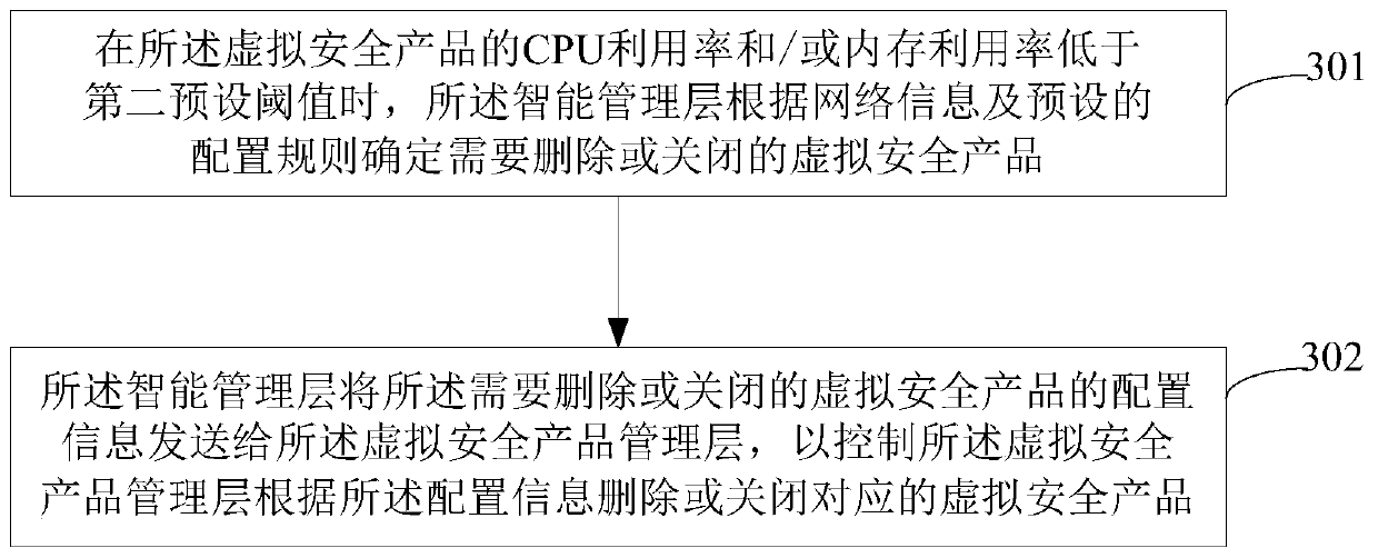 Flow security processing method and security virtualization system