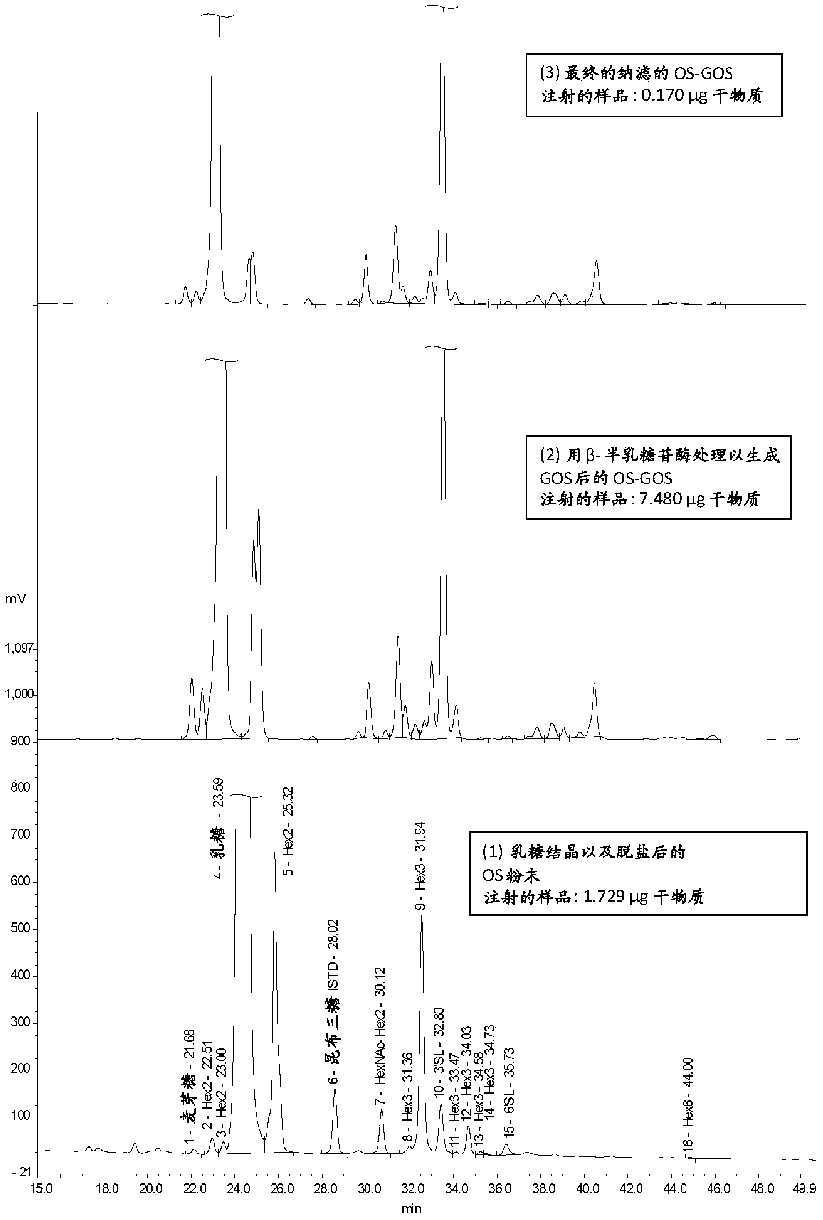 Milk oligosaccharide-galactooligosaccharide composition for infant formula containing the soluble oligosaccharide fraction present in milk, and having a low level of monosaccharides, and a process to produce the composition