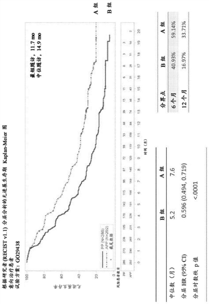 Methods of treating lung cancer with a pd-1 axis binding antagonist, an antimetabolite, and a platinum agent