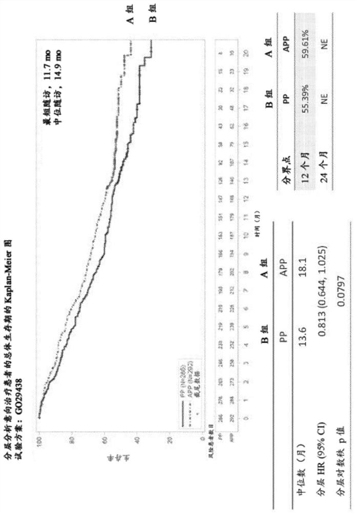 Methods of treating lung cancer with a pd-1 axis binding antagonist, an antimetabolite, and a platinum agent