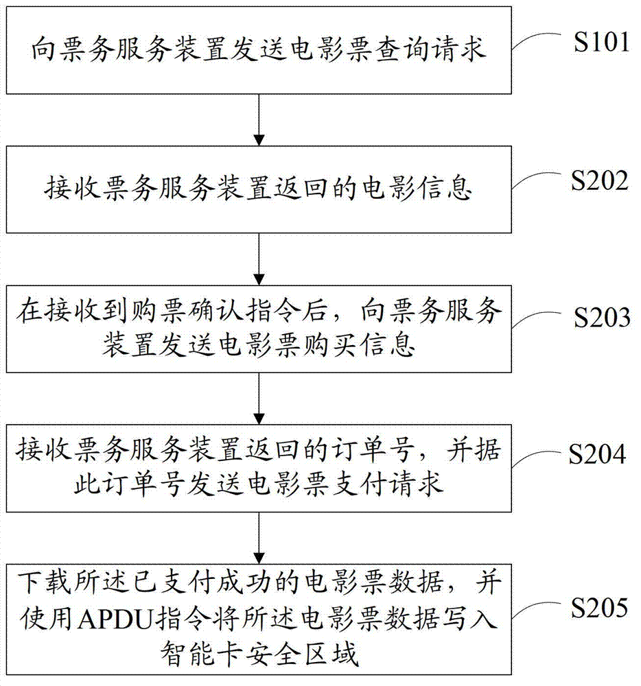 Ticket buying and checking method and movie ticket service system