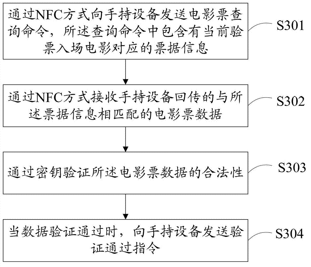 Ticket buying and checking method and movie ticket service system