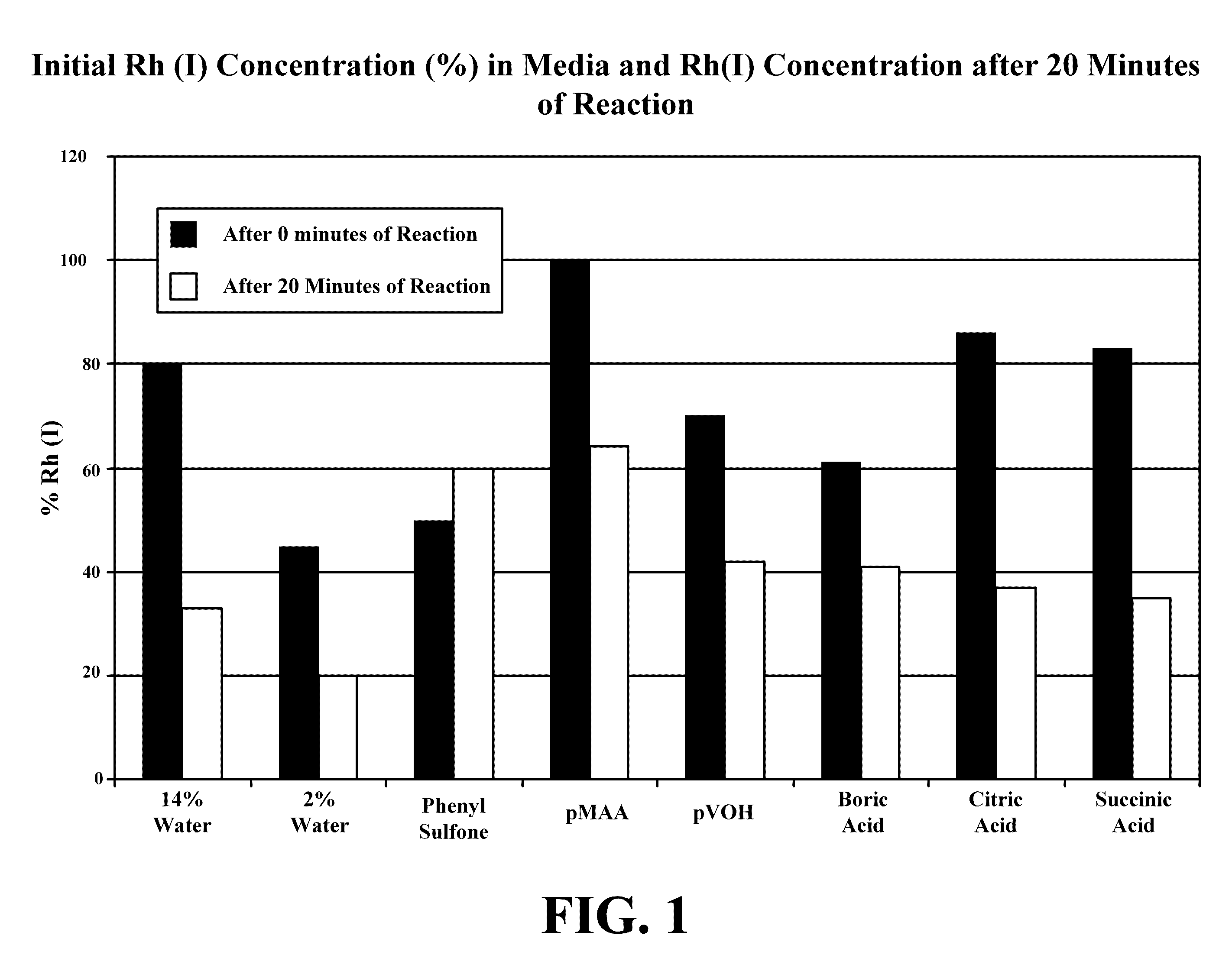 Compositions for carboxylic acid production and methods for making and using same