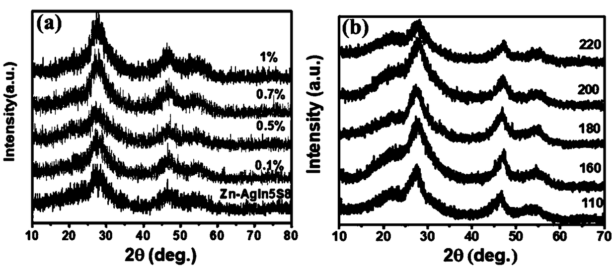 Synthesis method for Ag-In-Zn-S/CQDs heterojunction material