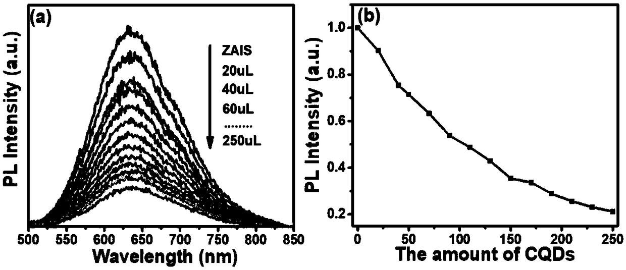 Synthesis method for Ag-In-Zn-S/CQDs heterojunction material