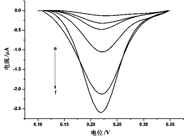 An electrochemical biosensor for detecting glutathione and a preparing method thereof