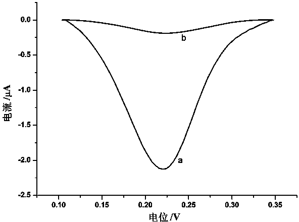 An electrochemical biosensor for detecting glutathione and a preparing method thereof