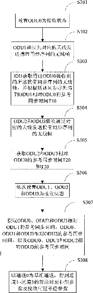 MIMO base station system, method and device for correcting time-delay deviation among channels