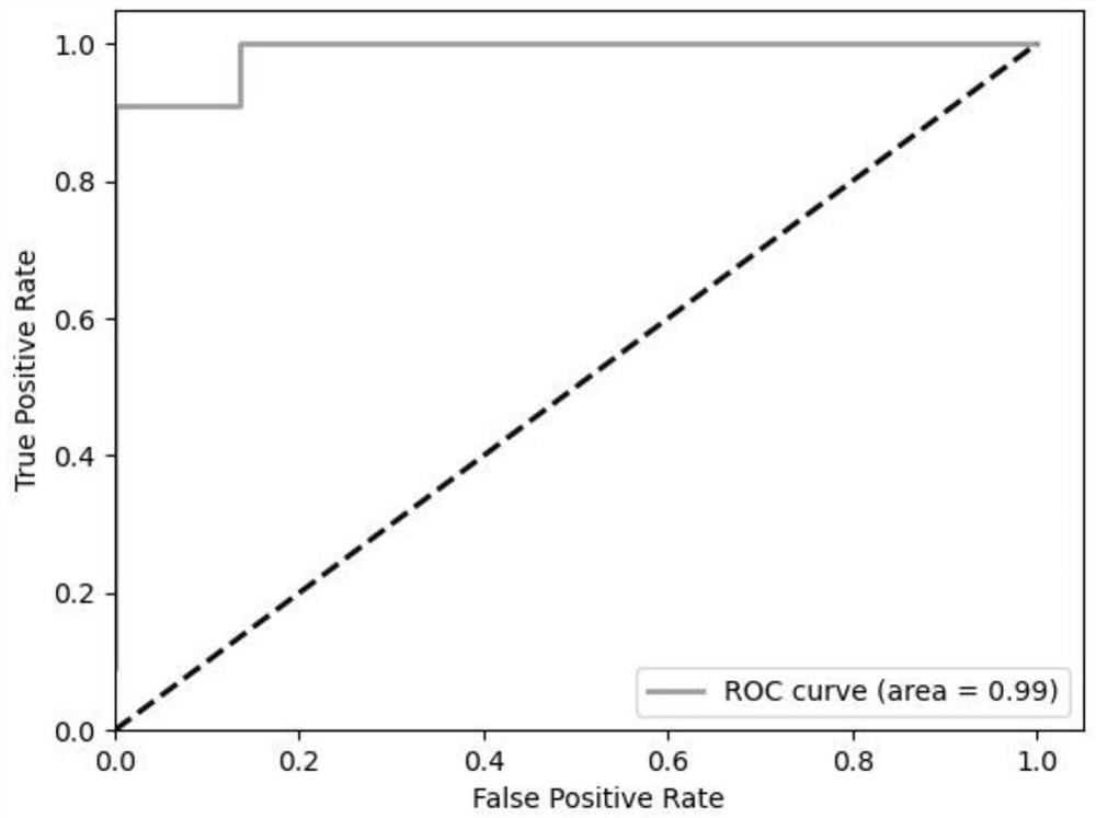 A gene combination for predicting preeclampsia risk, preeclampsia risk prediction model and construction method thereof