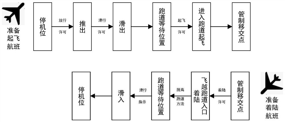 Control tower control effectiveness evaluation index association relationship analysis method