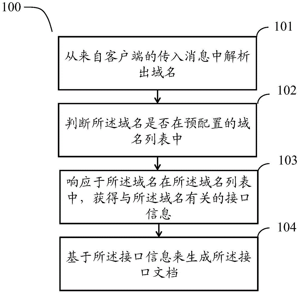 Method and device for generating interface document
