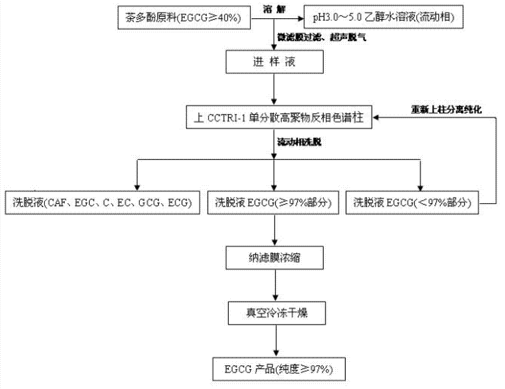 Method for separating and purifying EGCG (Epigallocatechin Gallate) by medium-pressure high polymer inversed phase chromatography