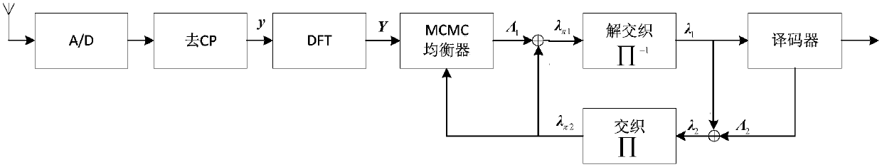 Turbo iterative equalization detection method based on MCMC