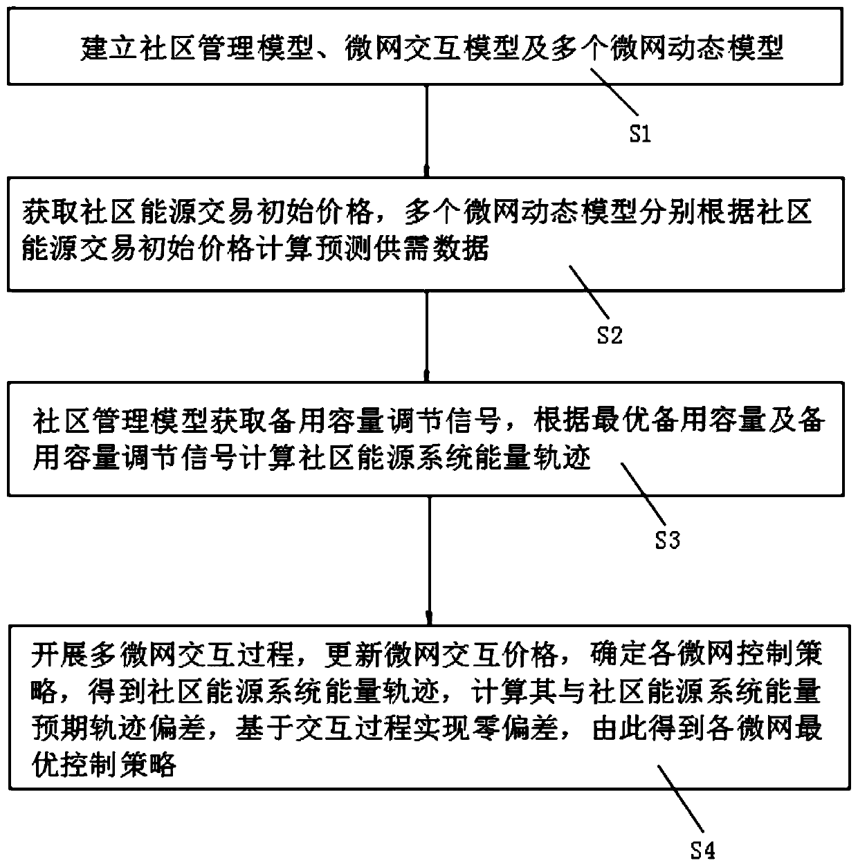 Distributed community energy transaction system and method based on adaptive consensus mechanism