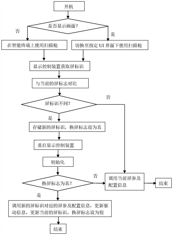 A method, device and system for automatically configuring a display screen