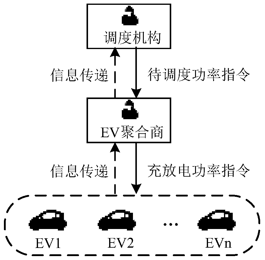 Cluster electric vehicle charge-discharge power optimization management method
