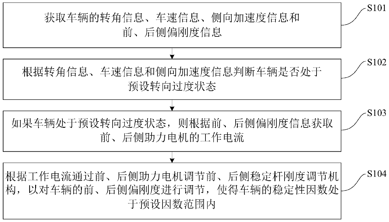 Vehicle steering control method, system and vehicle