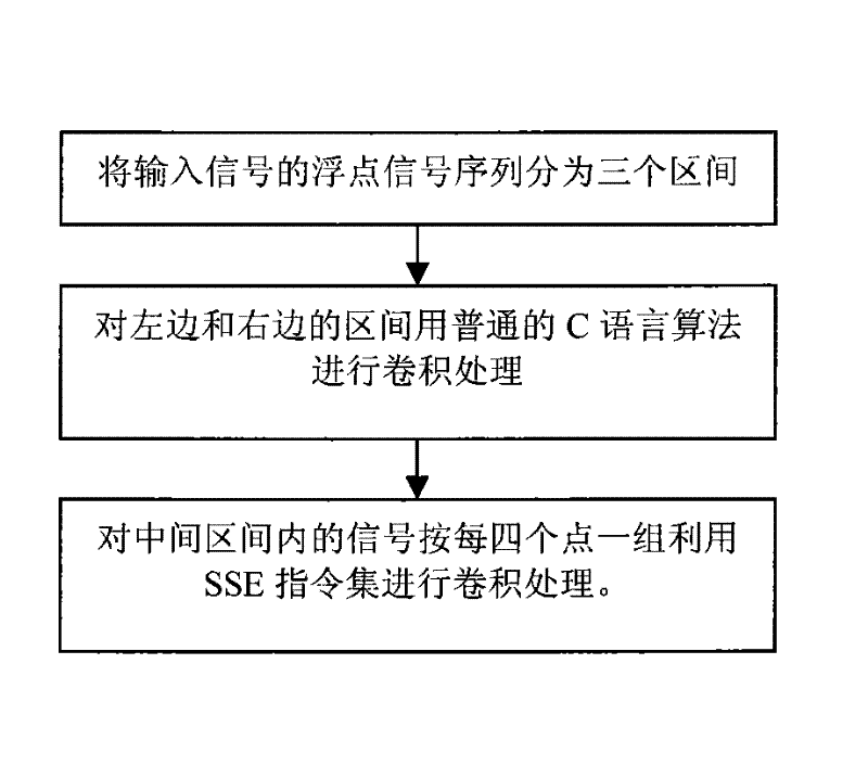 Method of Convoluting Symmetrical Convolution Kernel of Video and Audio Signal Using SSE Instruction Set