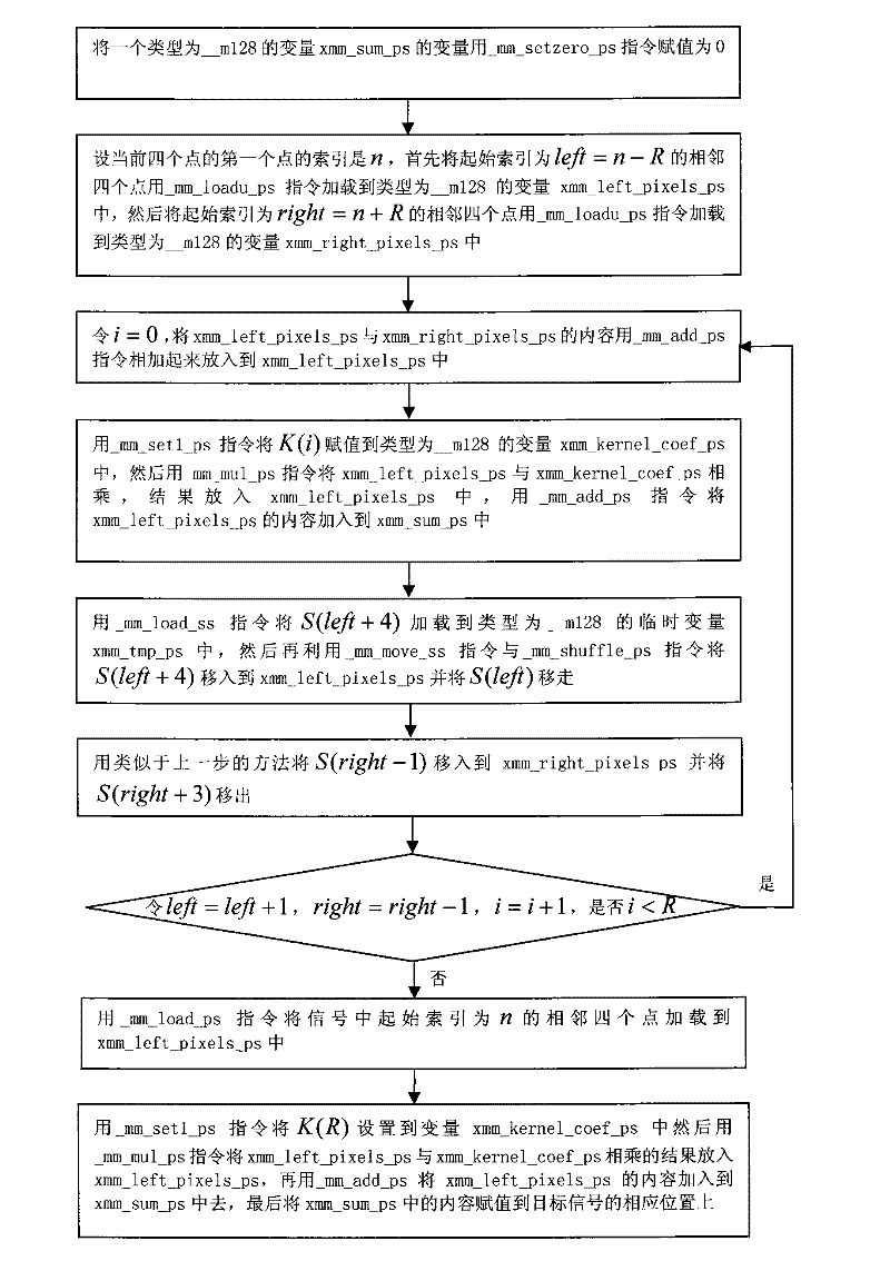 Method of Convoluting Symmetrical Convolution Kernel of Video and Audio Signal Using SSE Instruction Set