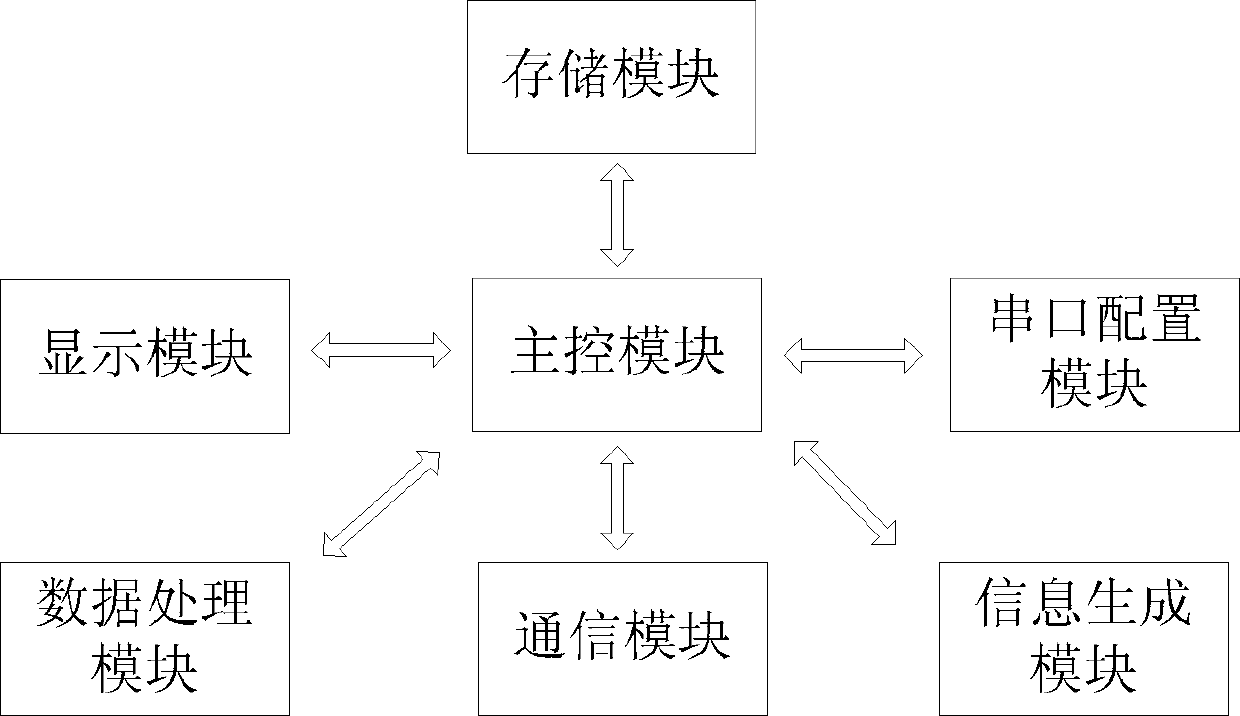 Multi-serial-port navigation information simulation integrated system