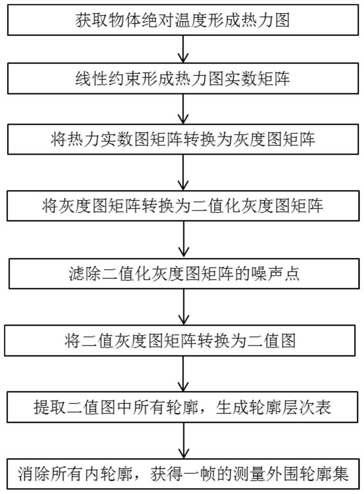 Object contour extraction method and system and object contour prediction method and system