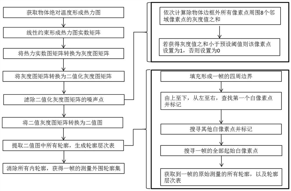 Object contour extraction method and system and object contour prediction method and system