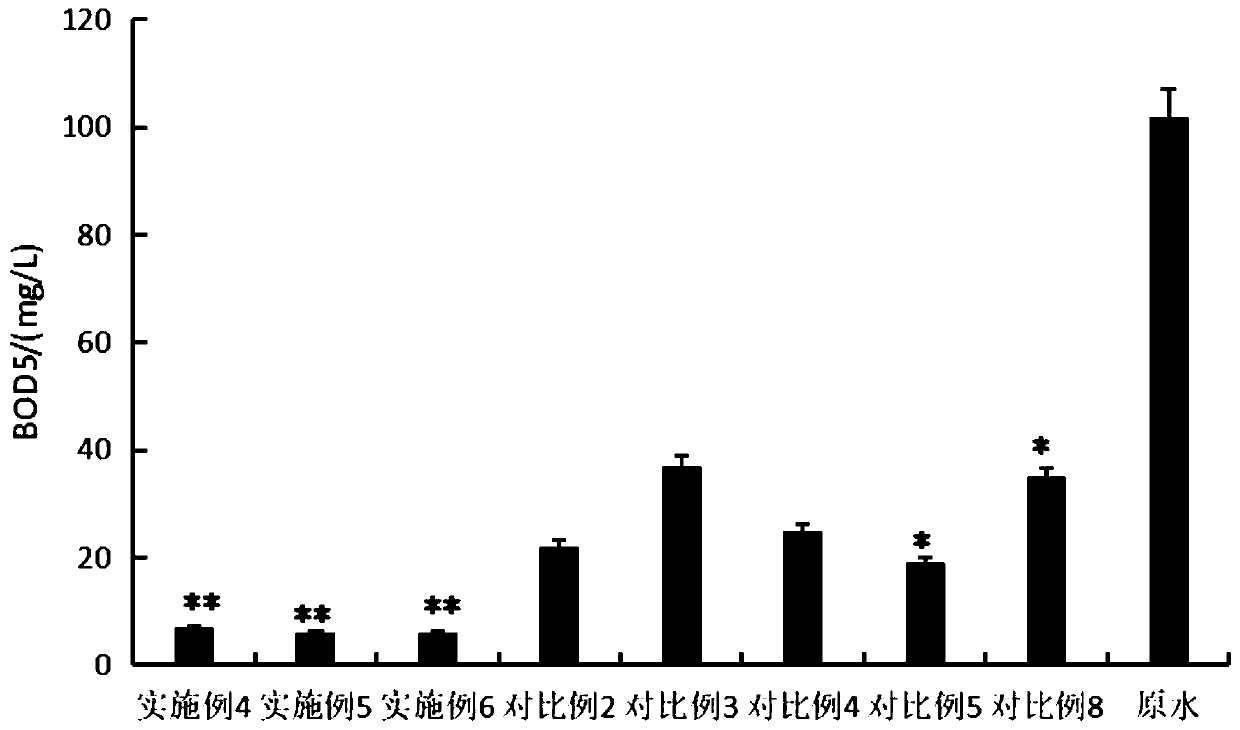 Purification method for recycling culture wastewater