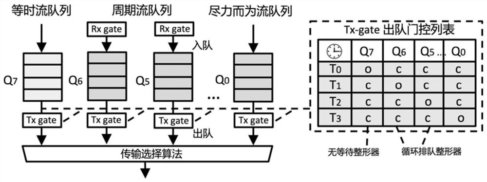 Low-delay zero-jitter hybrid time-sensitive traffic scheduling method and device