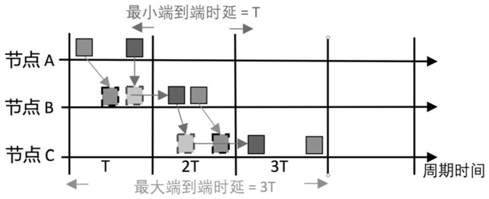 Low-delay zero-jitter hybrid time-sensitive traffic scheduling method and device