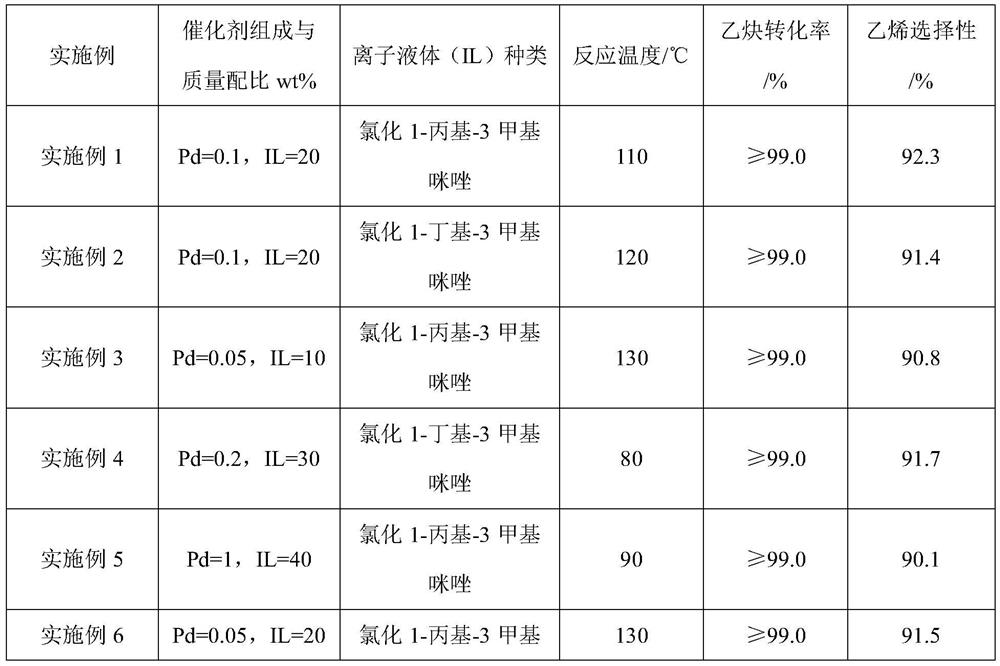 An In Situ Synthesis of PD-IL/Mesoporous Al  <sub>2</sub> o  <sub>3</sub> Catalyst methods and their applications