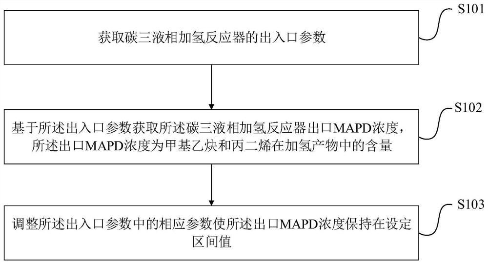 Automatic control method and equipment for C3 liquid phase hydrogenation reactor