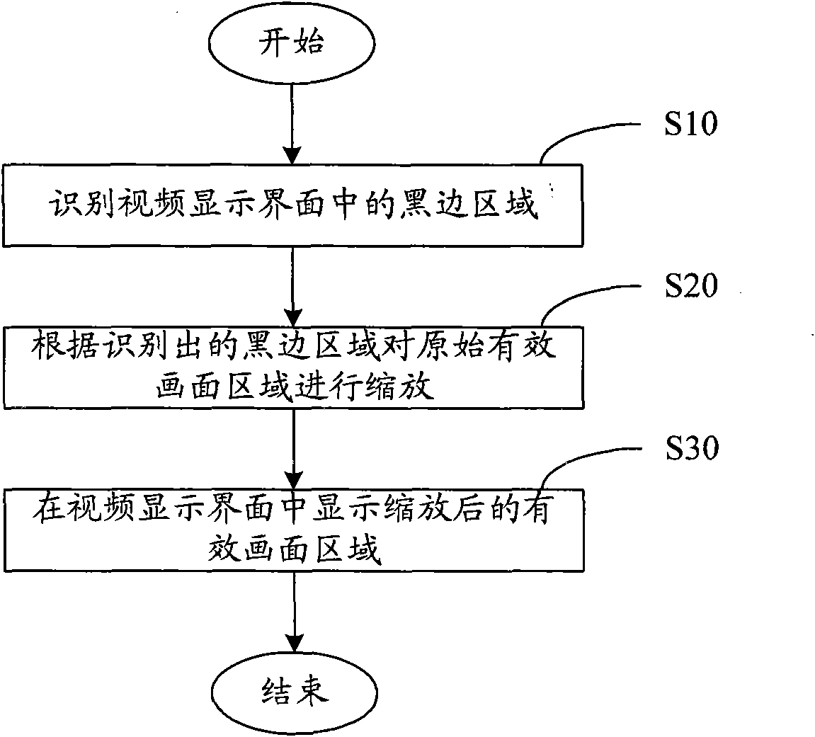 Video picture displaying method and device