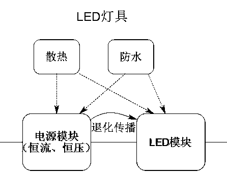 A Modeling Method of LED Lamps Considering the Correlation Between Modules