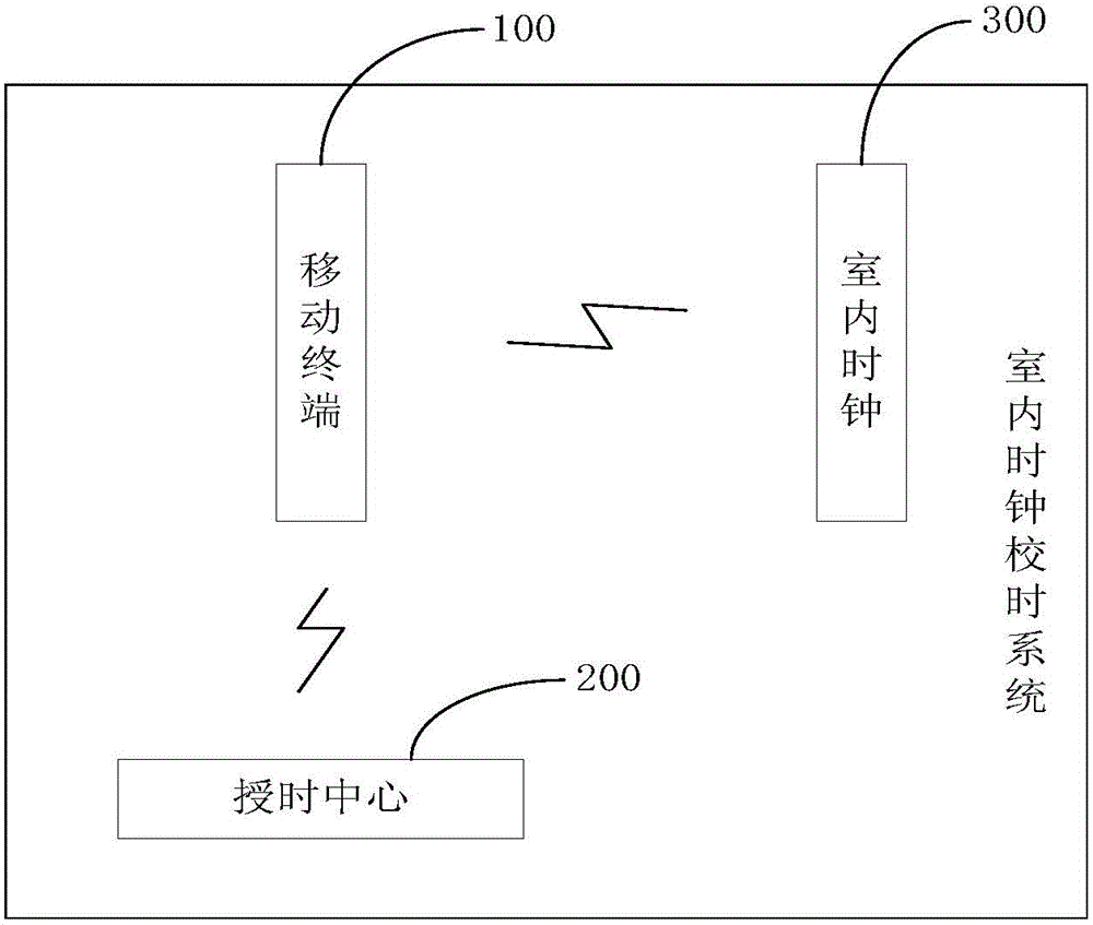 Point-to-point indoor clock timing method and indoor clock timing system