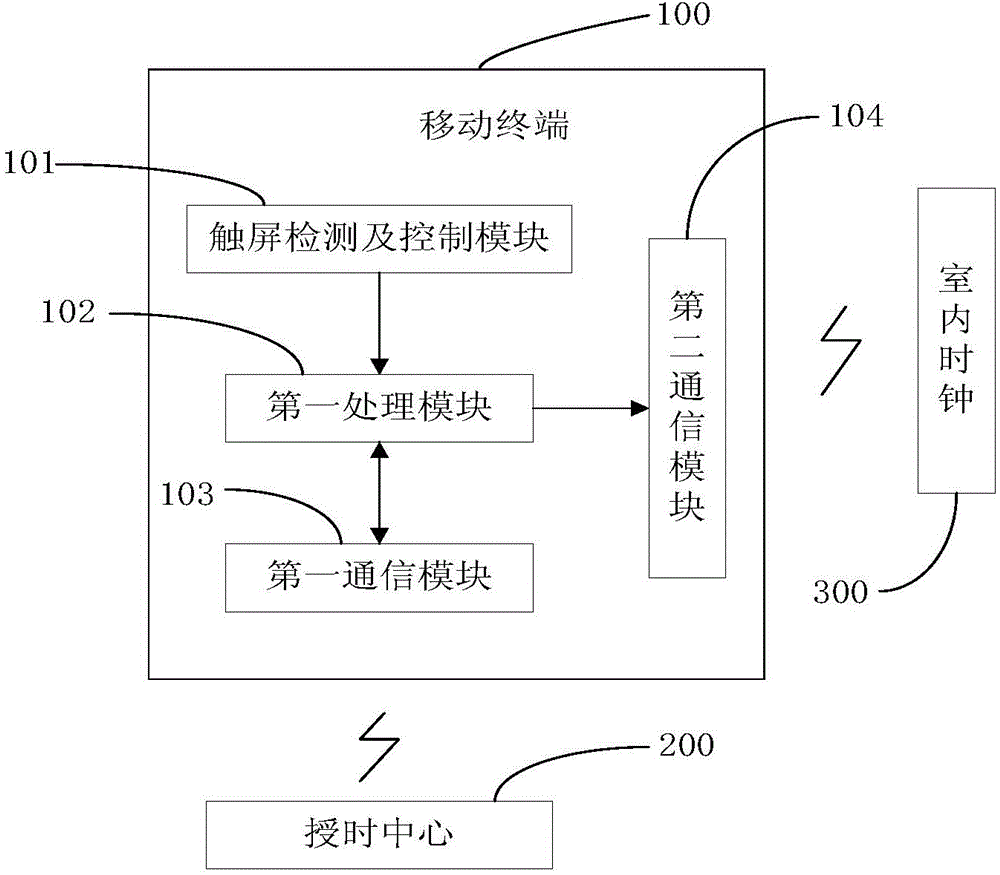 Point-to-point indoor clock timing method and indoor clock timing system
