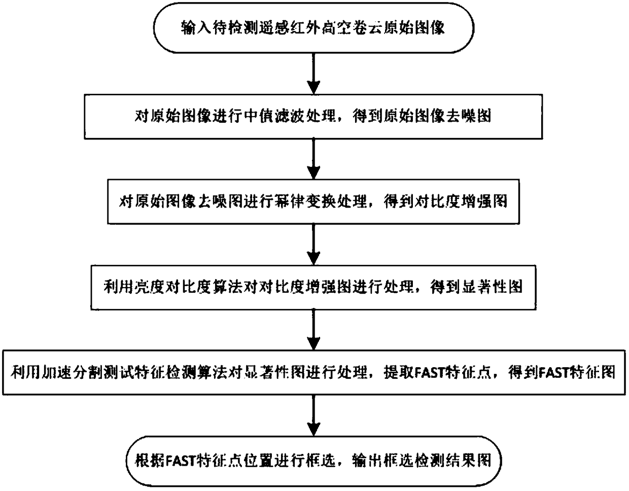 Detection method for high-altitude cirrus cloud of remote sensing image