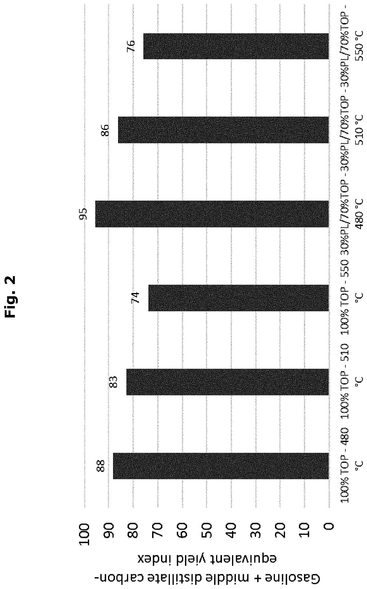 Process for increasing gasoline and middle distillate selectivity in catalytic cracking