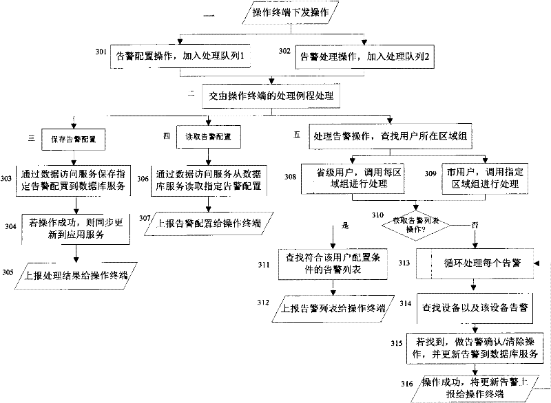 Network management and monitoring system and method for realizing parallel processing of fault alarms thereof