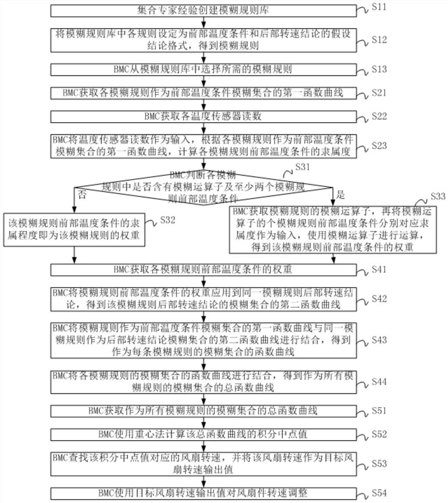 Fan regulation and control method and device for performing fuzzy control on multiple temperature sensors