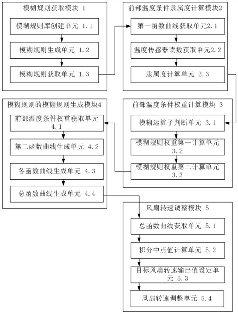 Fan regulation and control method and device for performing fuzzy control on multiple temperature sensors