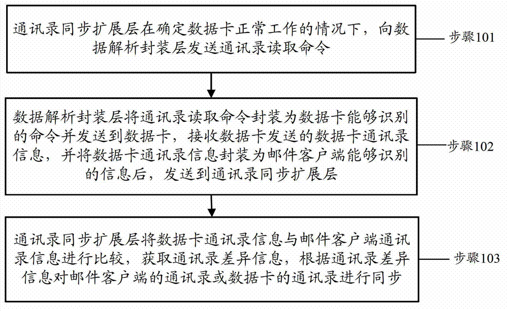 Address book synchronization method and device