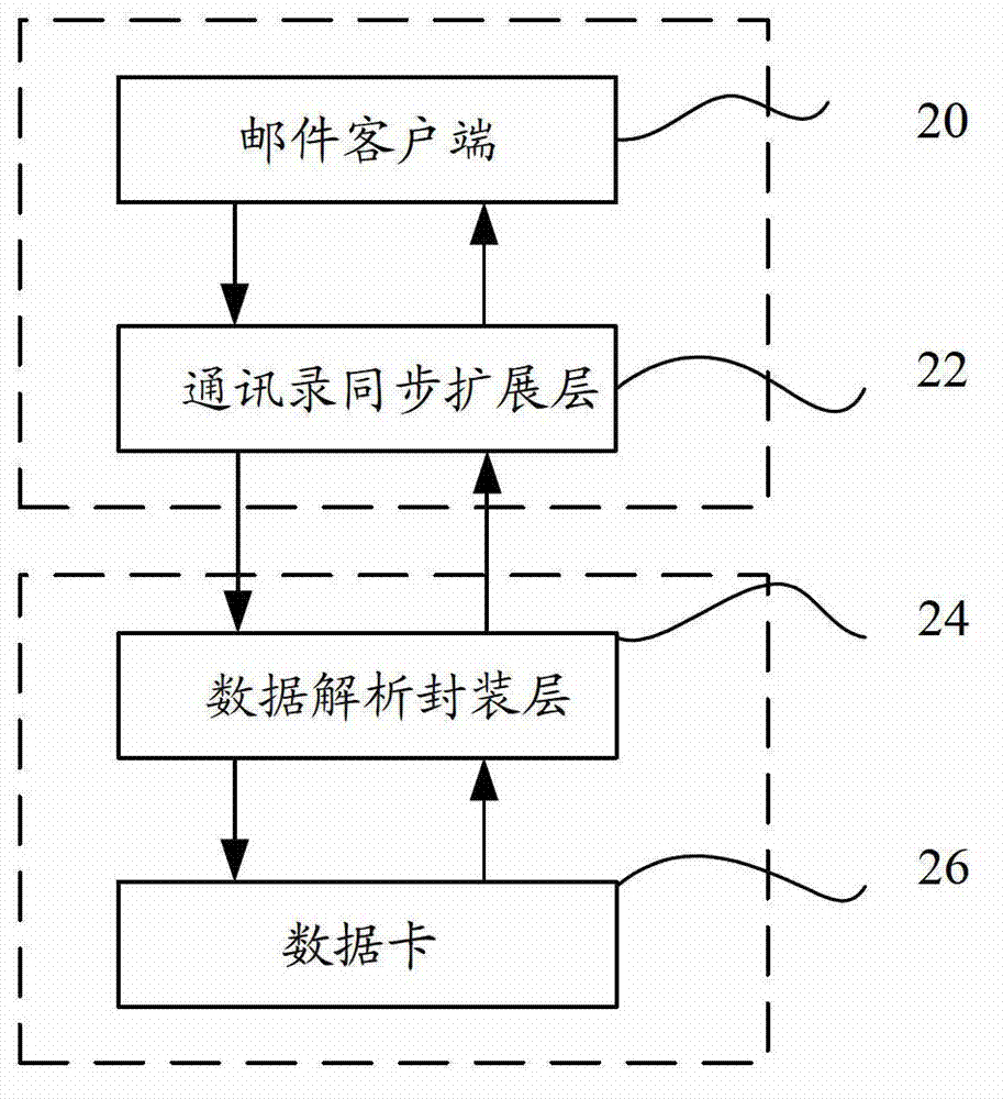 Address book synchronization method and device