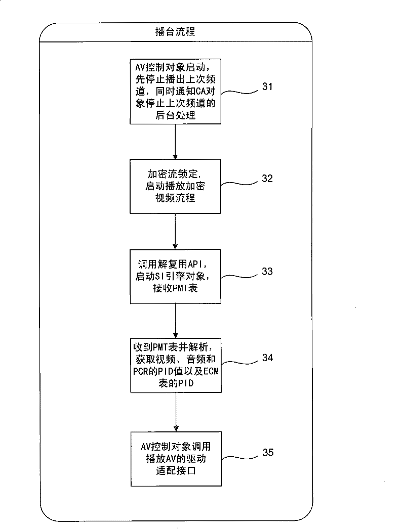 Multi-condition reception supporting system and method used for set up box