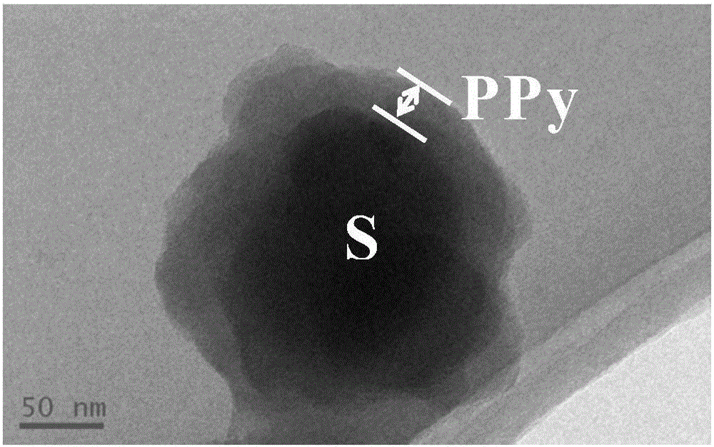 A cathode composite material for lithium-sulfur batteries based on nano-sulfur and its preparation method