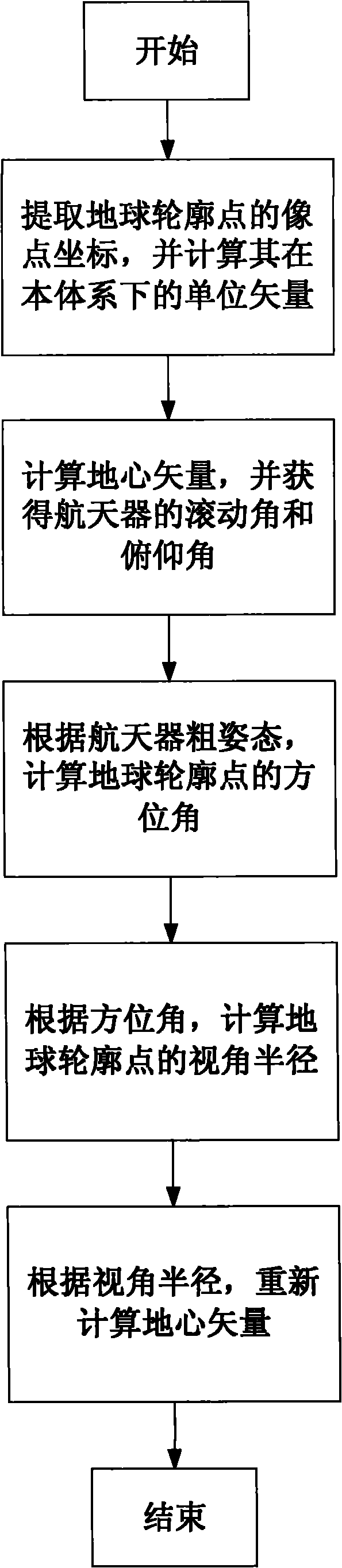 Imaging type method for correcting earth oblateness by earth sensor